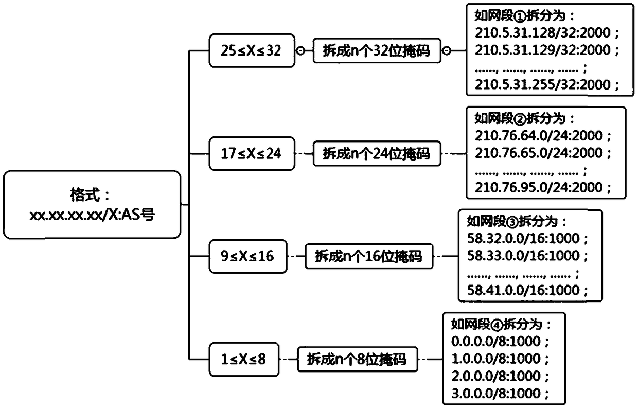 Method for quickly classifying IP addresses