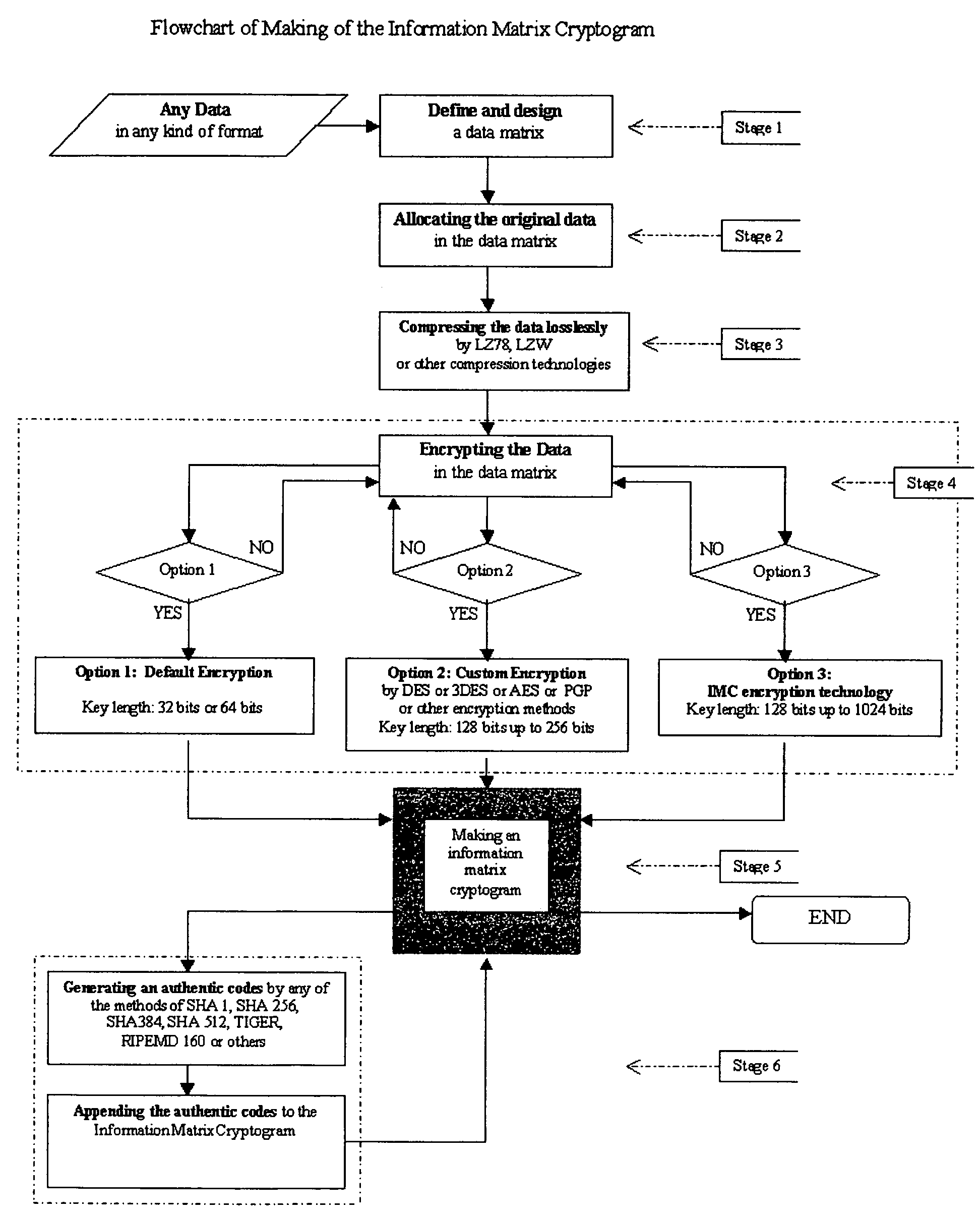 Information matrix cryptogram