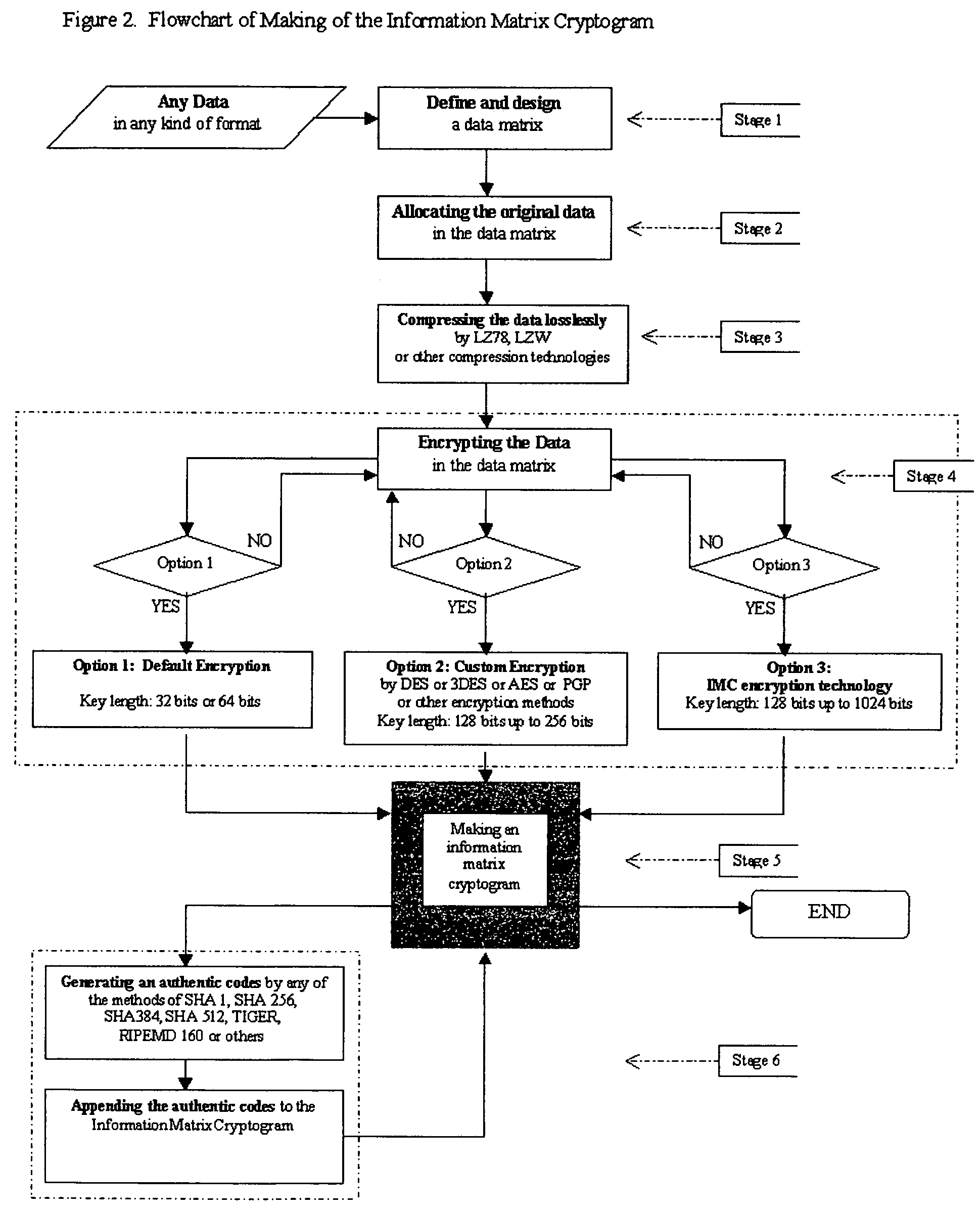 Information matrix cryptogram