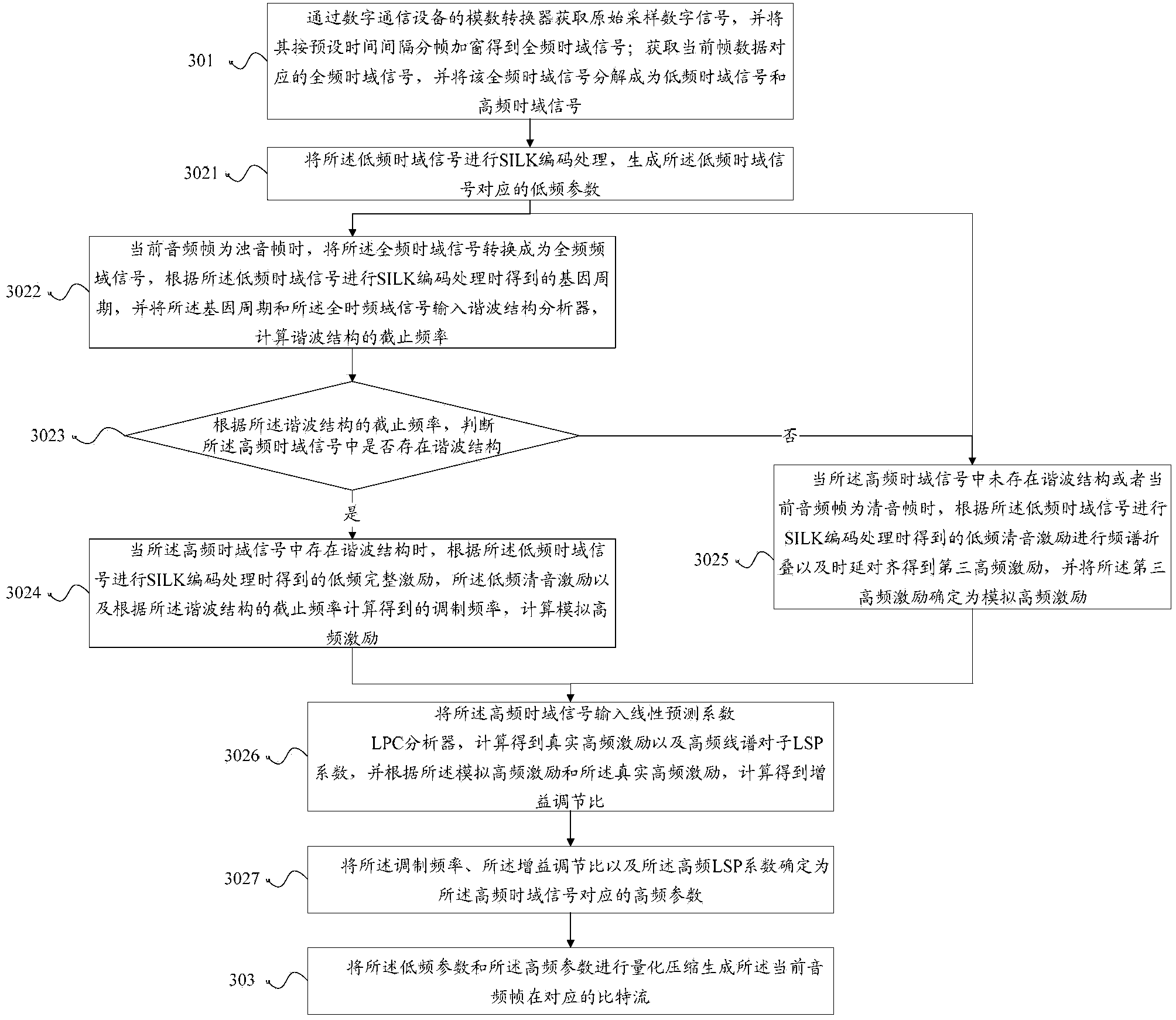 Sub-band coding and decoding method and device based on SILK coder decoder