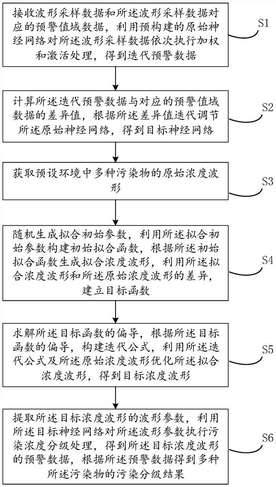 Environmental pollution grading method, device and equipment and storage medium