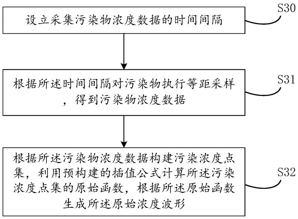 Environmental pollution grading method, device and equipment and storage medium