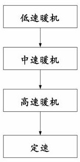 Operation method for optimized starting of steam turbine