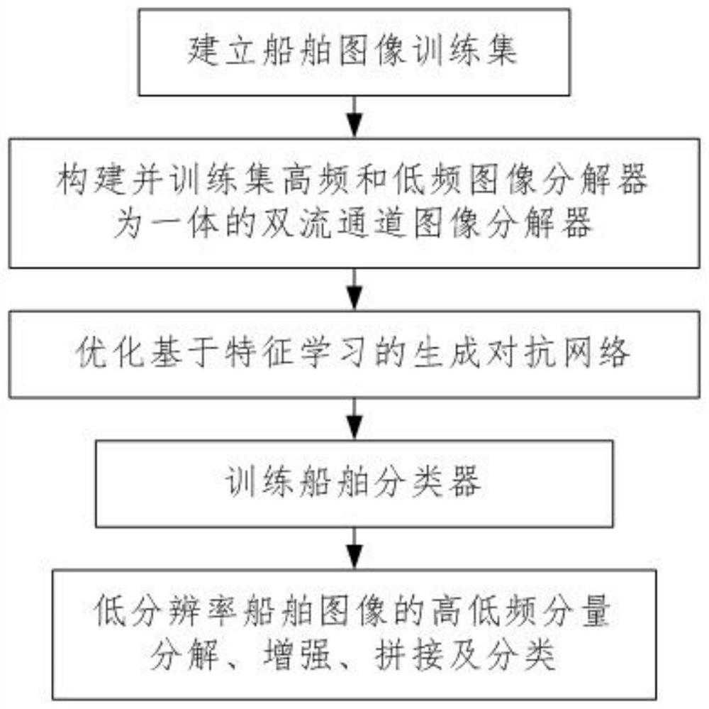 Low-resolution ship classification method of double-flow feature learning generative adversarial network