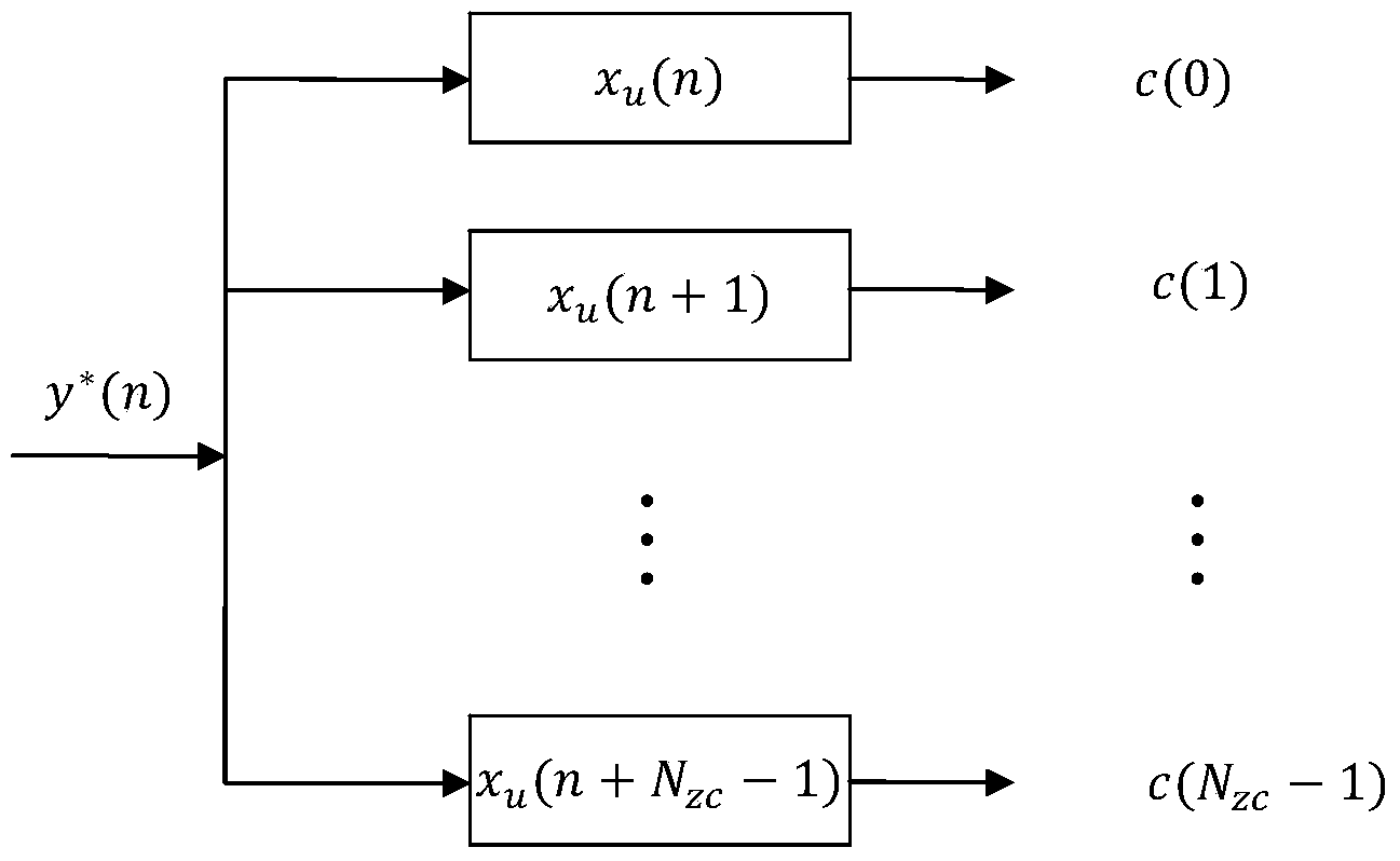 Multi-user detection method based on ZC sequence