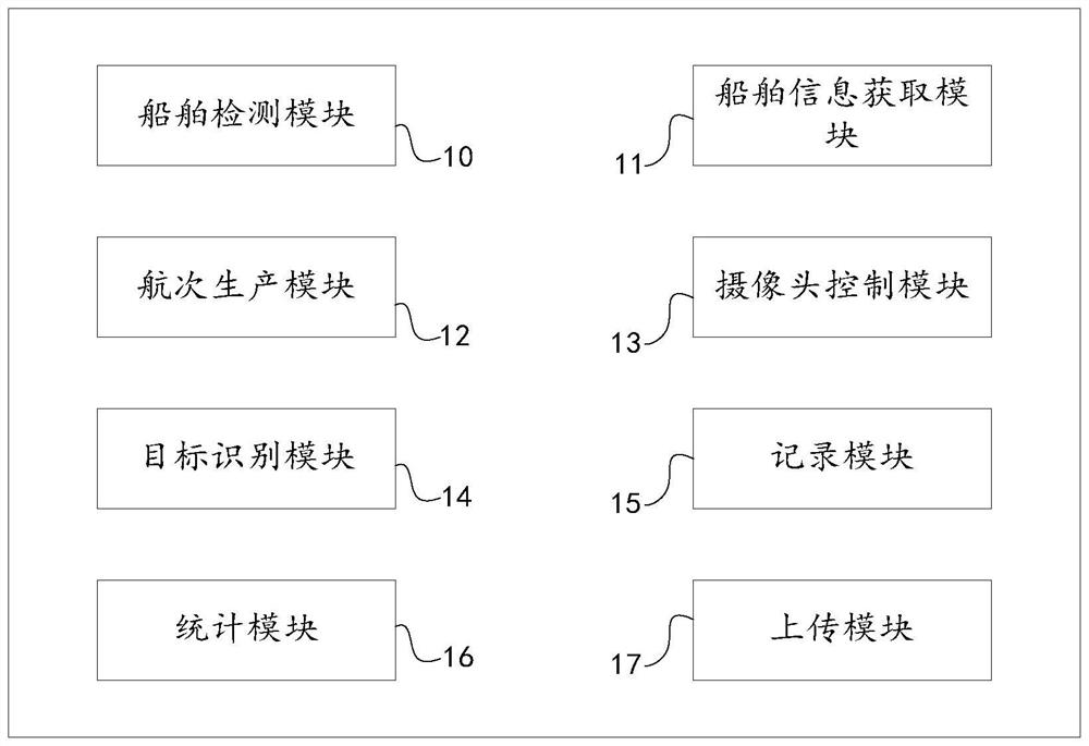 Aqueduct ship, people and traffic flow statistical method and system based on artificial intelligence