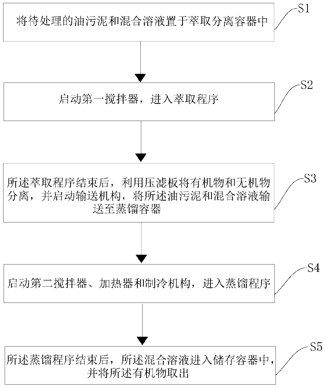 Separation device and separation method for oily sludge