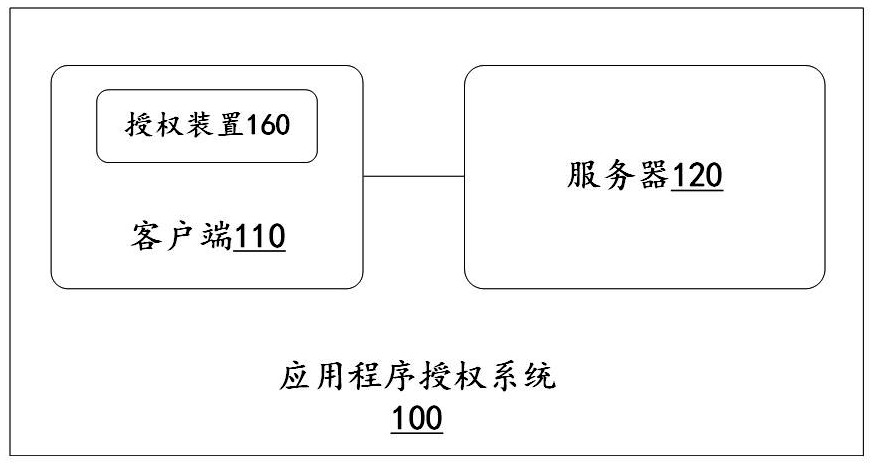 Authorization control method and device, authorization method and device and computing equipment