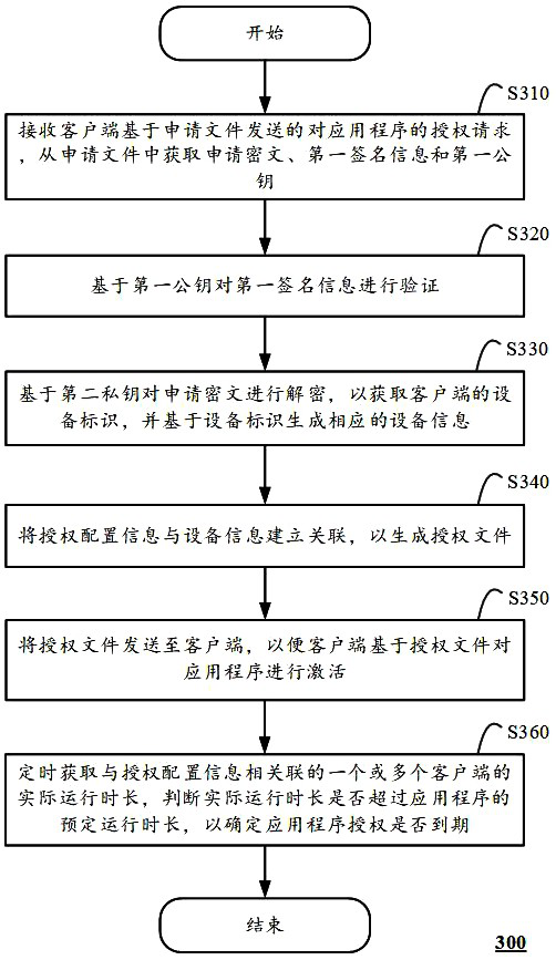 Authorization control method and device, authorization method and device and computing equipment