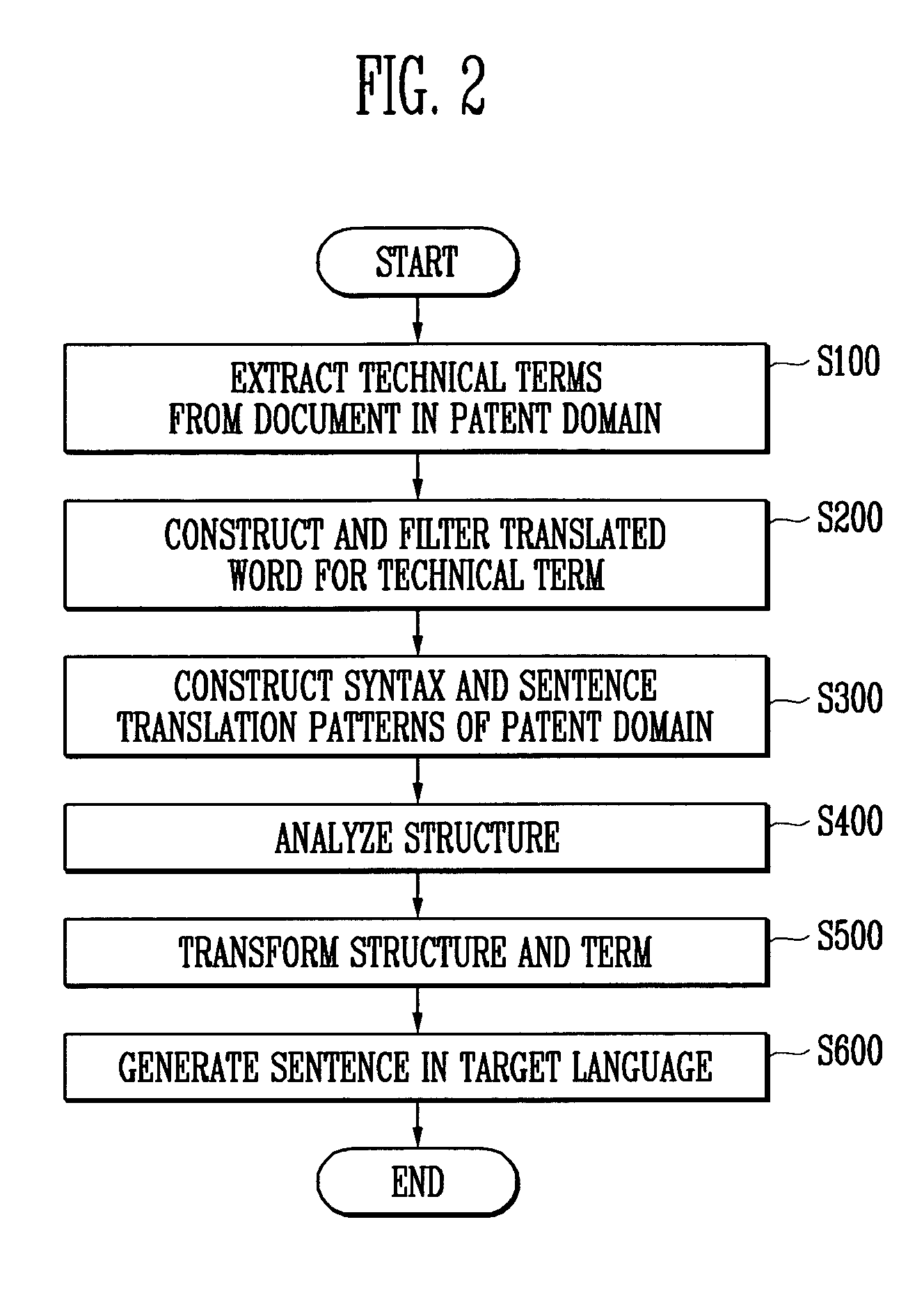 Apparatus and method for automatic translation customized for documents in restrictive domain