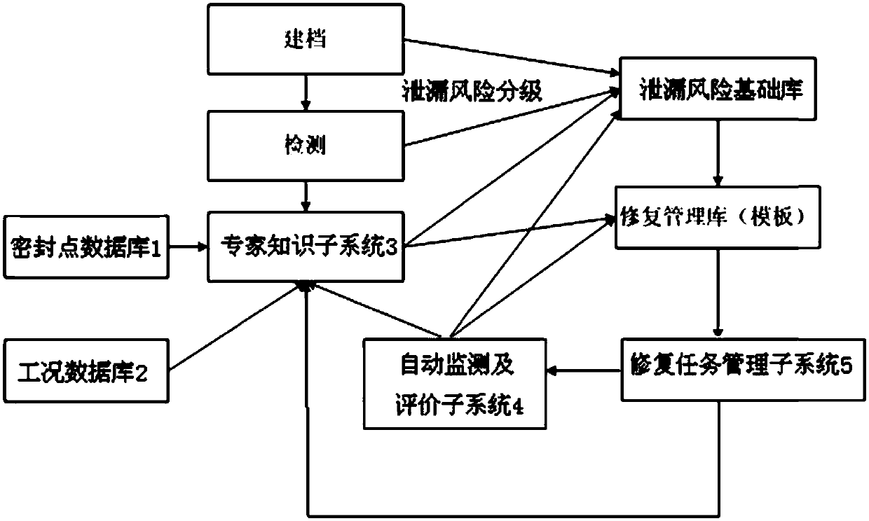 An automatic leak monitoring and repair system for chemical plant equipment