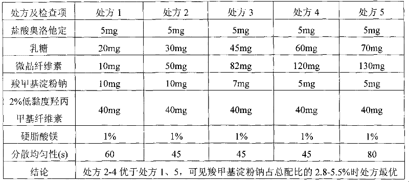 Olopatadine hydrochloride dispersible tablets, preparation method thereof and quality control method thereof