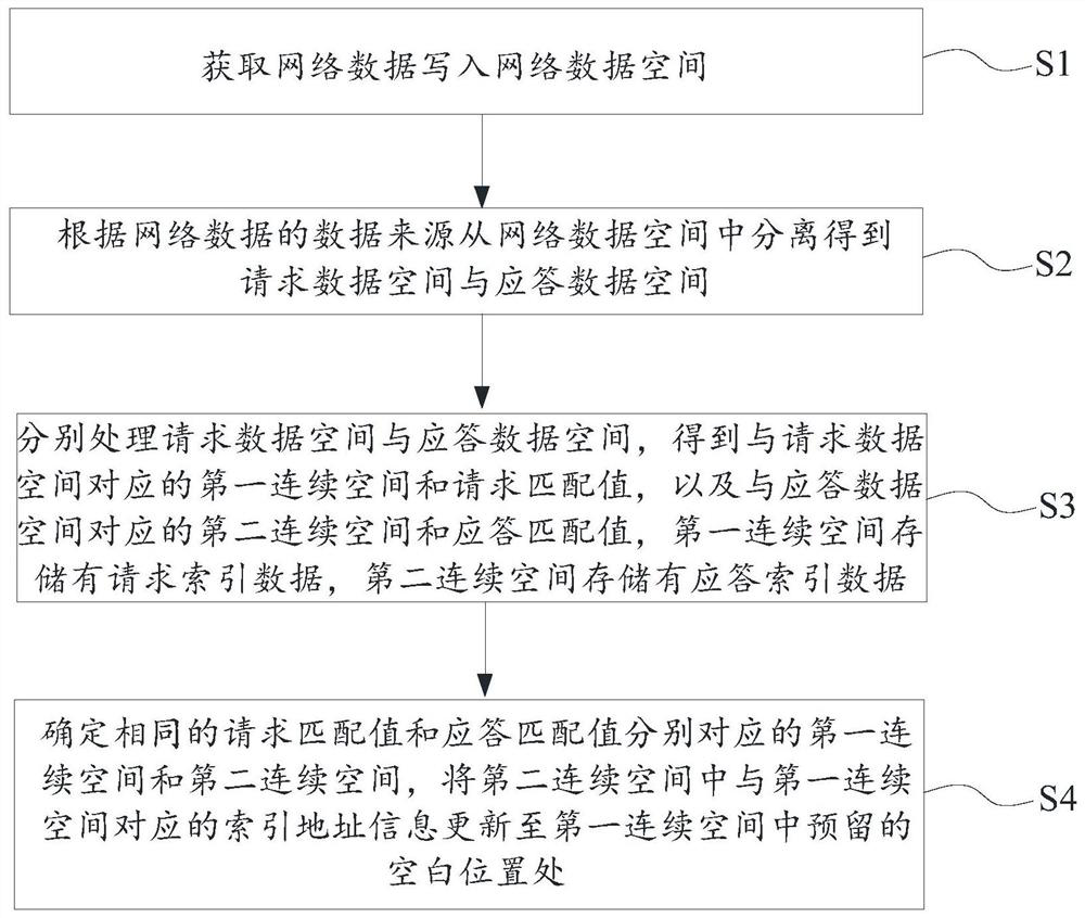 Index generation and matching method and device for request statements and response statements