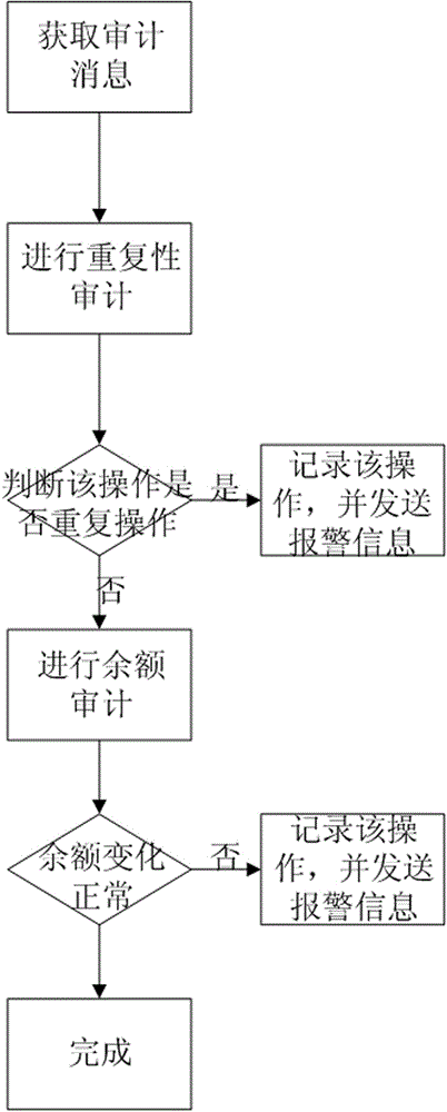 User account balance audit system and method