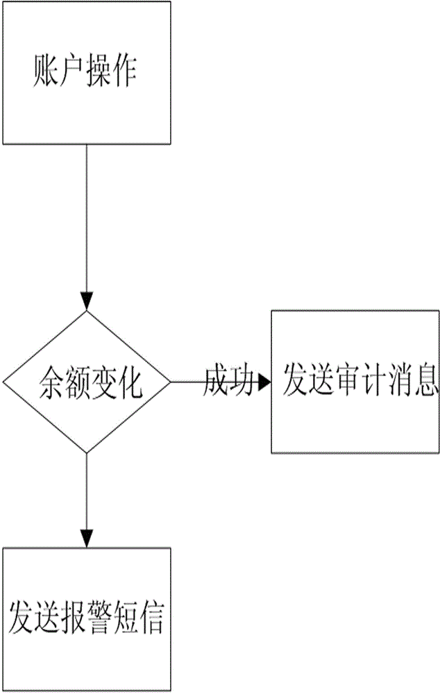 User account balance audit system and method