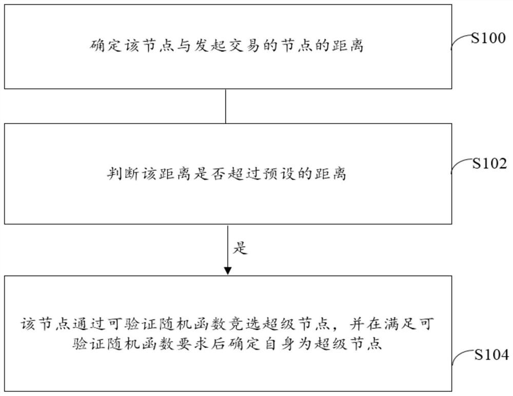 A super node election method, device and storage medium