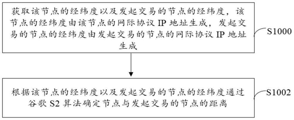 A super node election method, device and storage medium