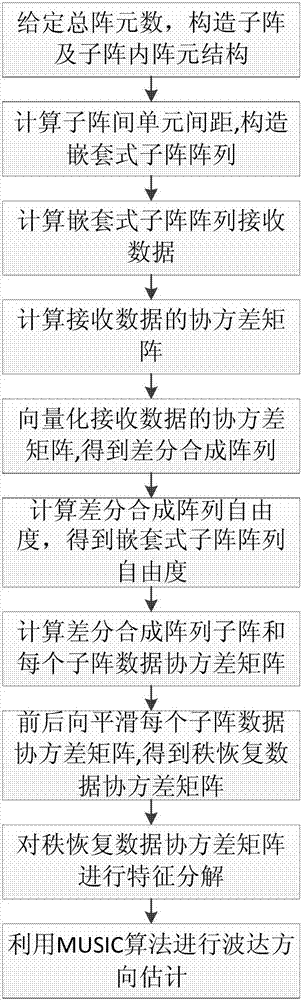 Direction of Arrival Estimation Method Based on Nested Subarray Array