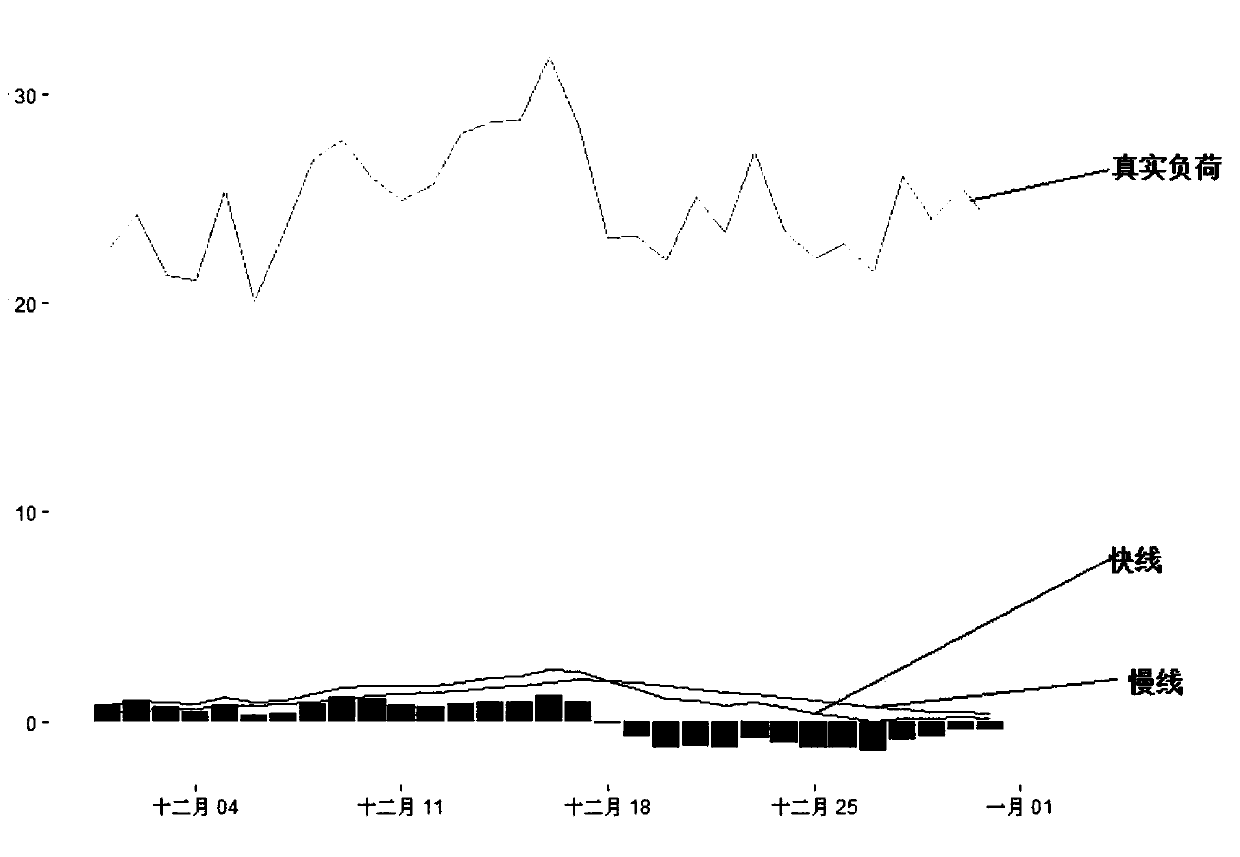 User load trend prediction method based on moving average line
