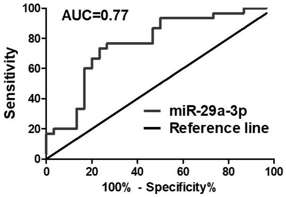 Application of miR-29a-3p in preparation of toxic diffuse goiter diagnosis product