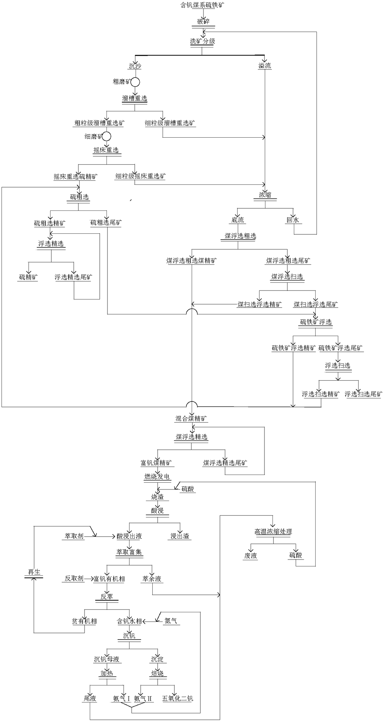 Comprehensive recycling method for vanadium-contained coal-pyrite