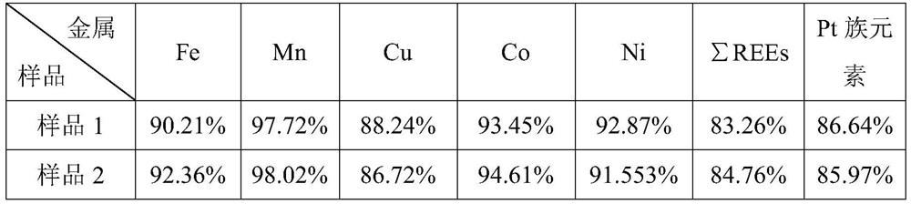 A method for the comprehensive recovery of all elements by roasting biomass to reduce oceanic cobalt-rich crusts