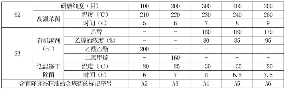 Jinchuangyao containing acronychia pedunculata essential oil and preparation method thereof