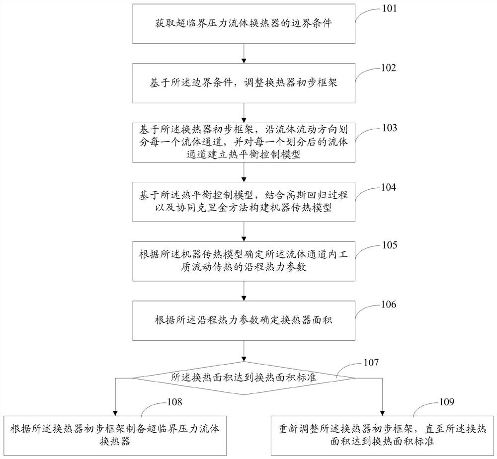 Preparation method and system of supercritical pressure fluid heat exchanger