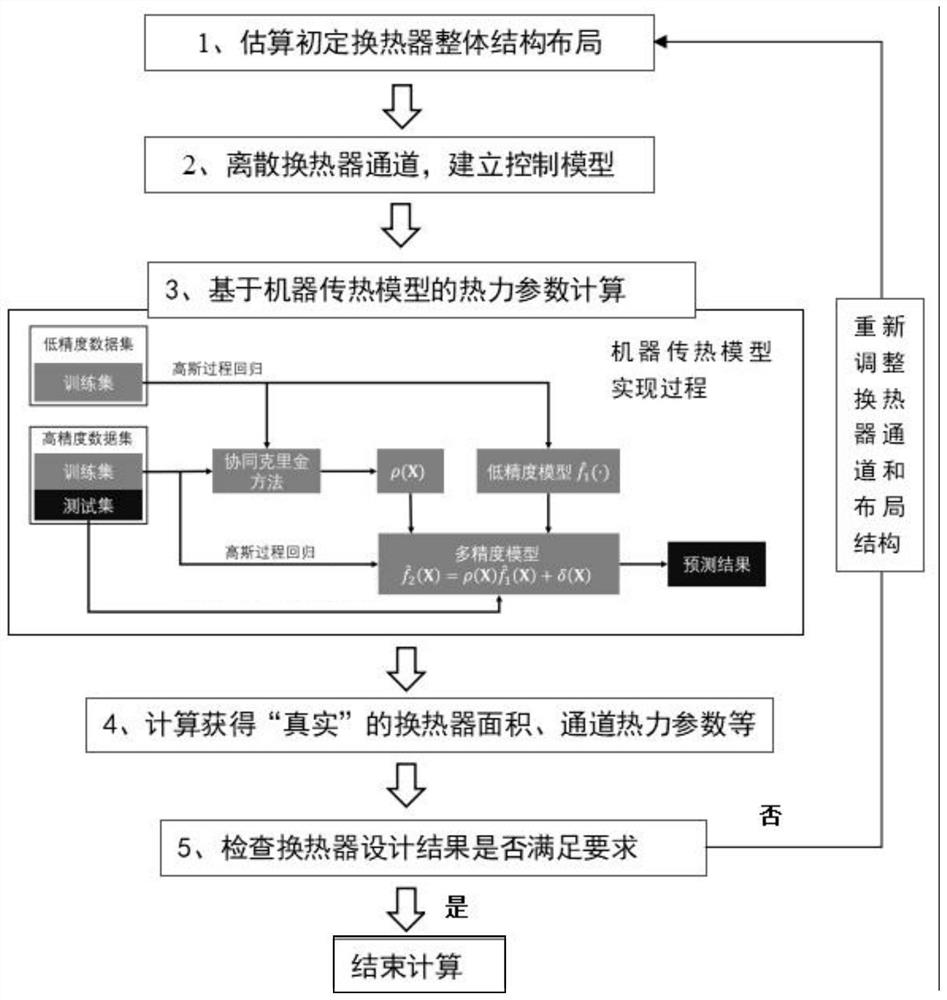 Preparation method and system of supercritical pressure fluid heat exchanger