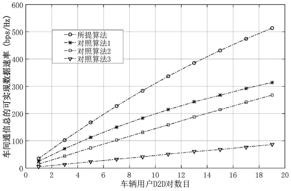 A D2D Spectrum Efficient Sharing Method for Networked Unmanned Driving Safety Communication