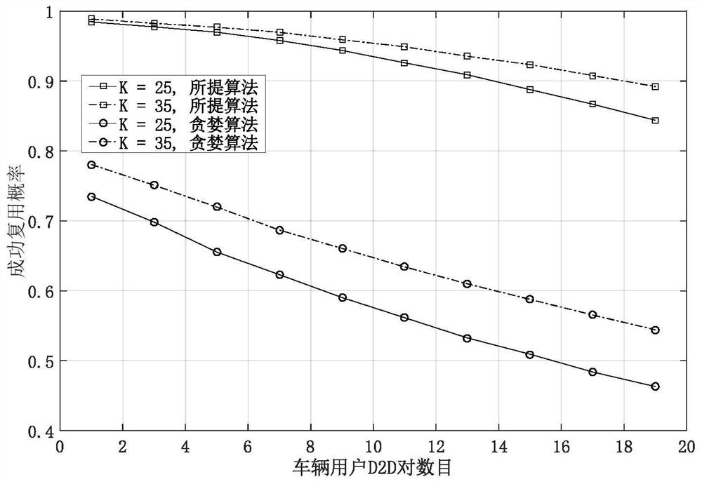 A D2D Spectrum Efficient Sharing Method for Networked Unmanned Driving Safety Communication