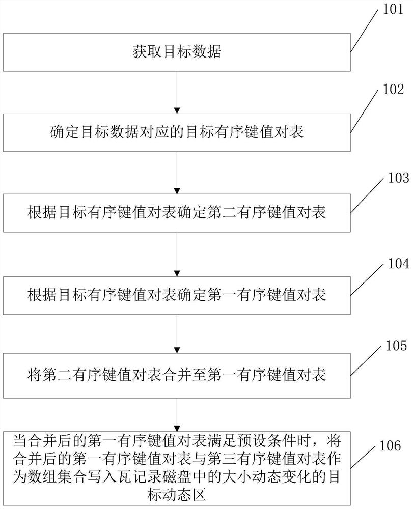 A data processing method and related equipment