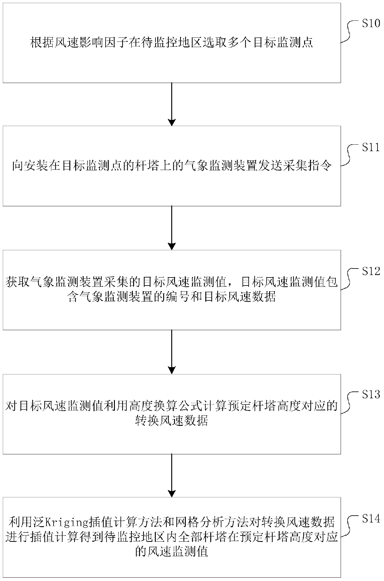 Wind speed monitoring method, device and system for transmission line tower