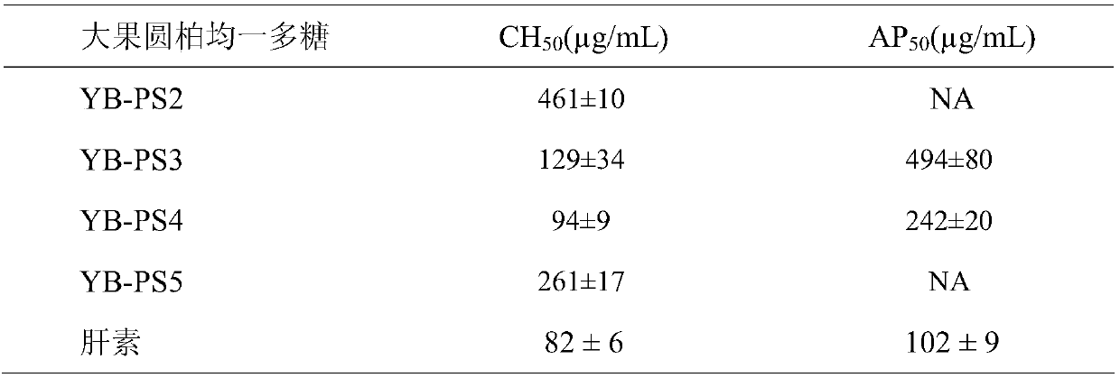 Sabina tibetica polysaccharides as well as preparation method and application thereof to preparation of anticomplement drugs