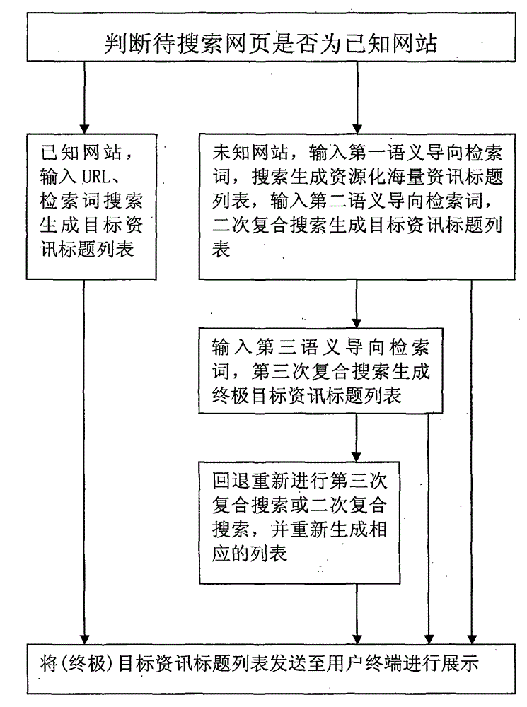 A method for searching and displaying web pages