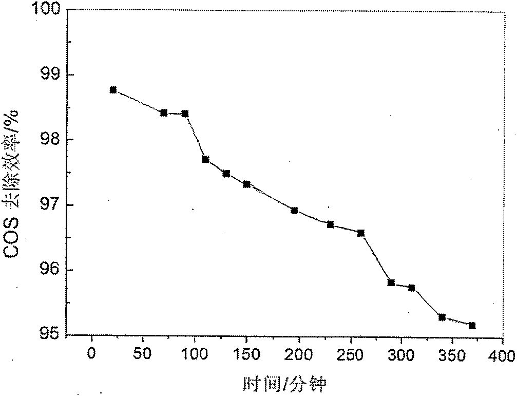 Carbonyl sulfide hydrolysis catalyst prepared by using cobalt(Co)-nickel(Ni)-aluminum(Al) hydrotalcites as precursor and preparation method thereof