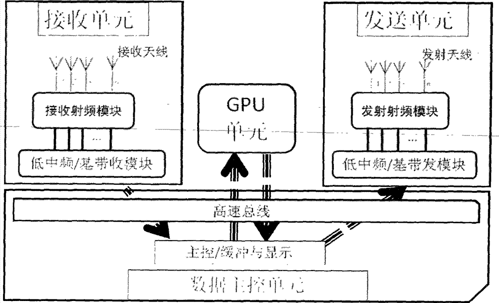 Multi-dimension hybrid spread spectrum system and method based on high speed bus and graphic processing unit (GPU)