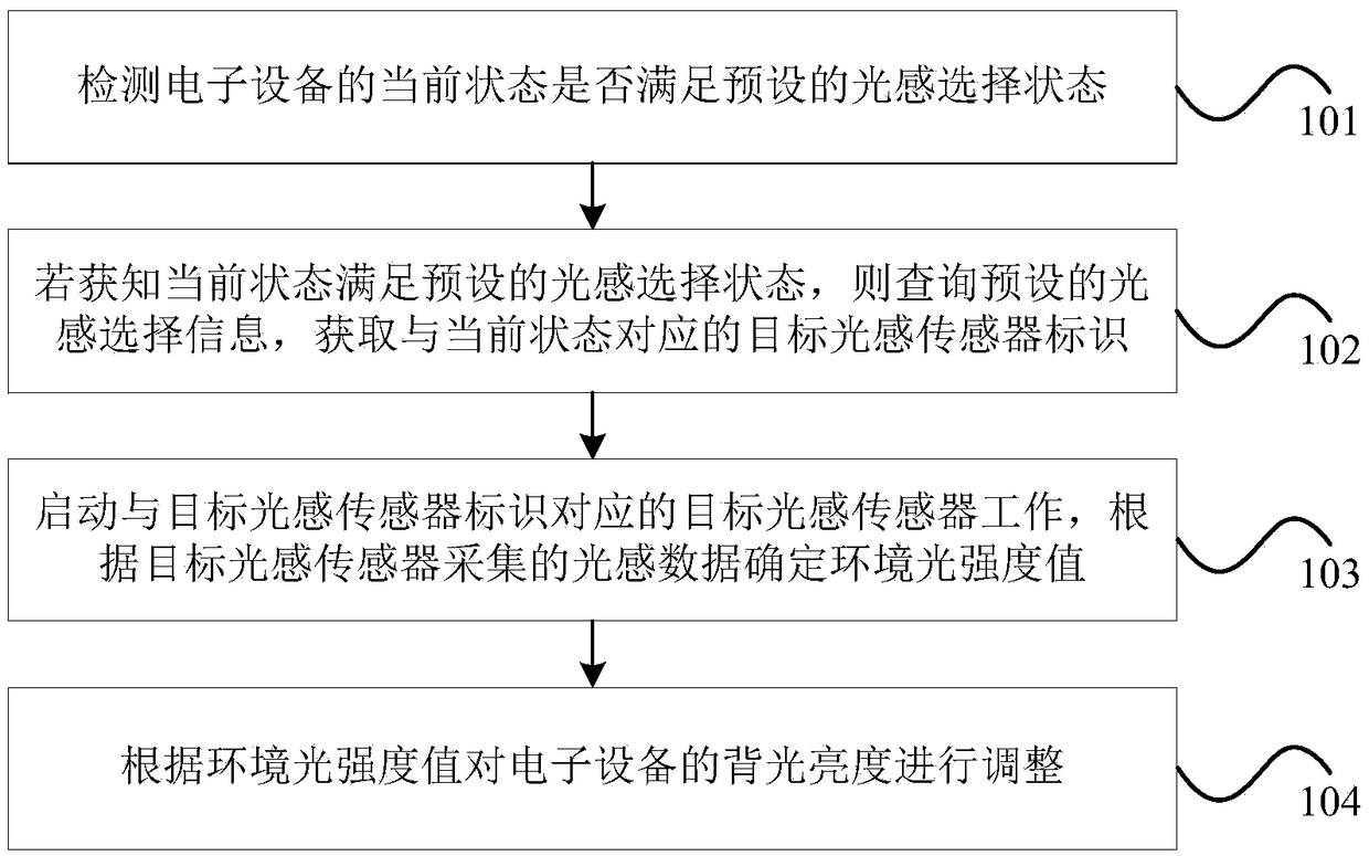 A backlight adjustment method and device for electronic equipment, the electronic equipment and a storage medium