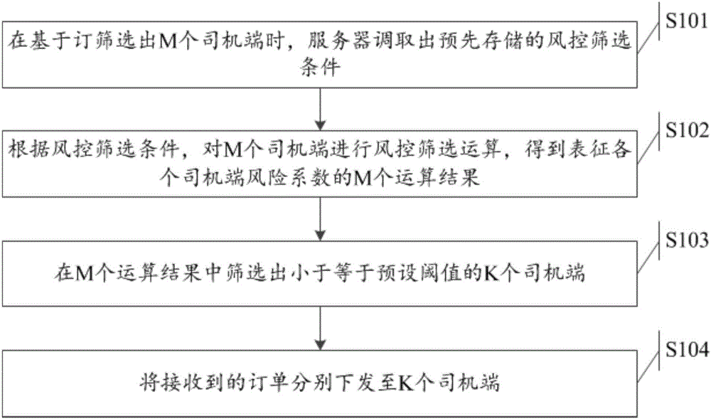 Dispatching processing method and system