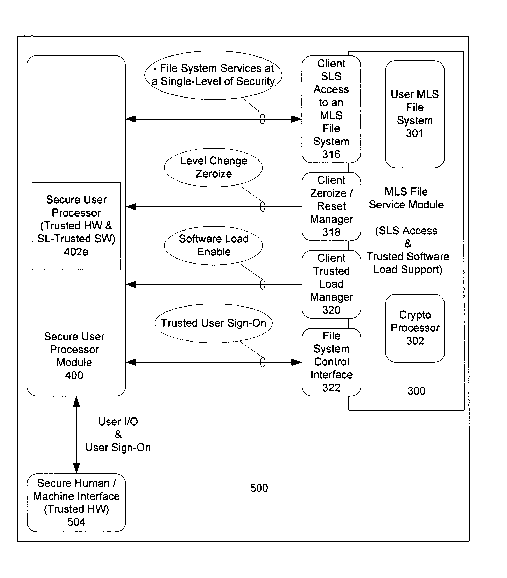 Computer architecture for an electronic device providing SLS access to MLS file system with trusted loading and protection of program execution memory