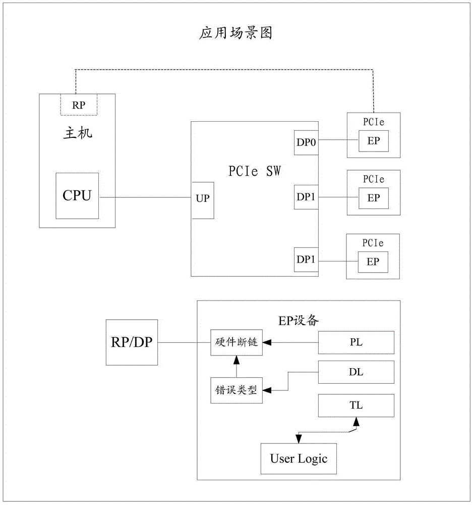 Method and device for disconnecting link between PCIe (peripheral component interface express) equipment and host computer