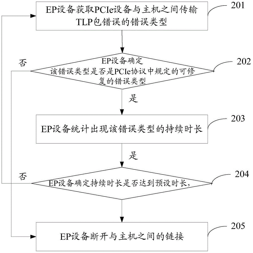 Method and device for disconnecting link between PCIe (peripheral component interface express) equipment and host computer