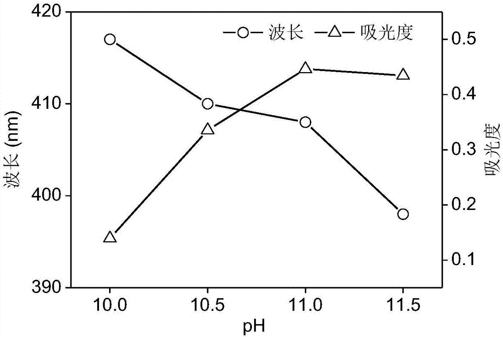 Method for preparing nano silver by using wool keratin