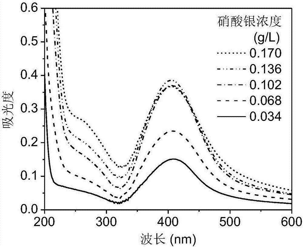 Method for preparing nano silver by using wool keratin