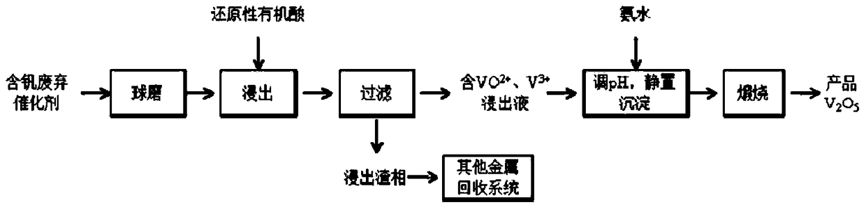 A method for extracting vanadium by reductive organic acid leaching of spent vanadium-containing catalyst
