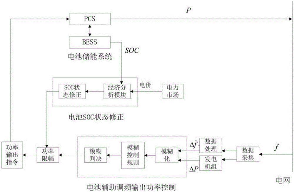 A battery energy storage system auxiliary primary frequency modulation optimization control method