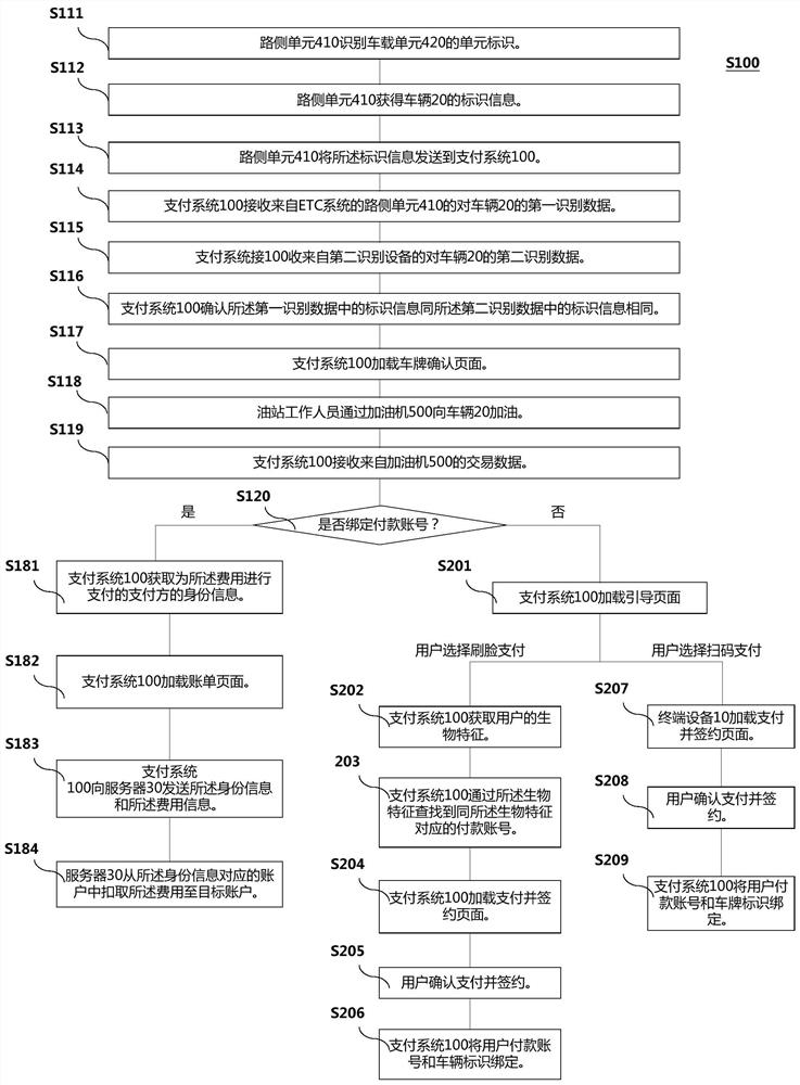 Payment method, payment system and service system