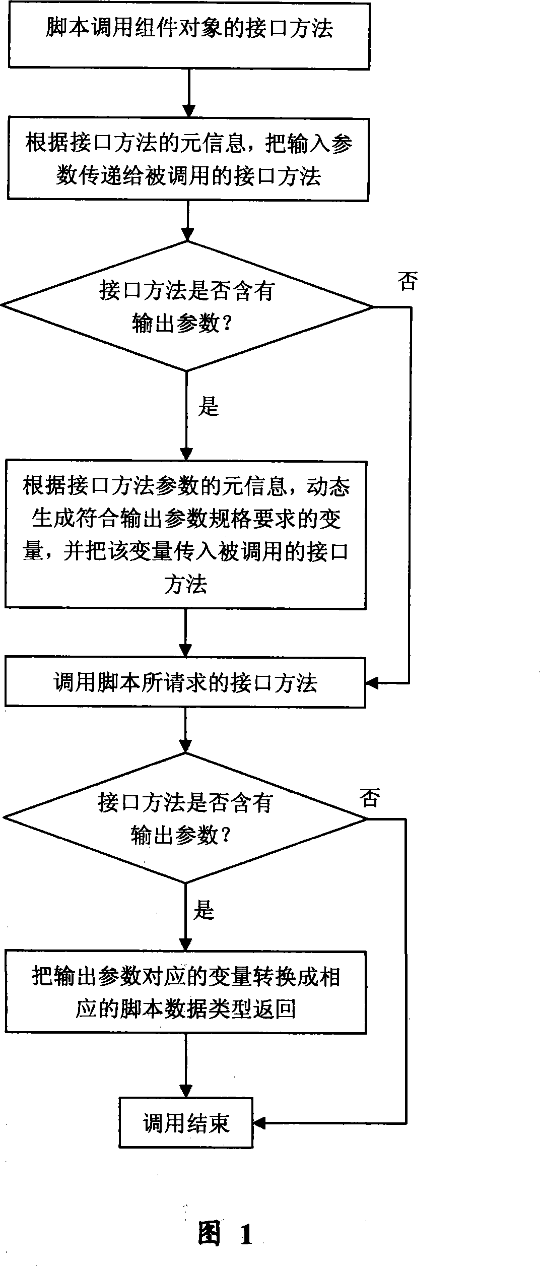 Method for script language calling multiple output parameter interface by component software system