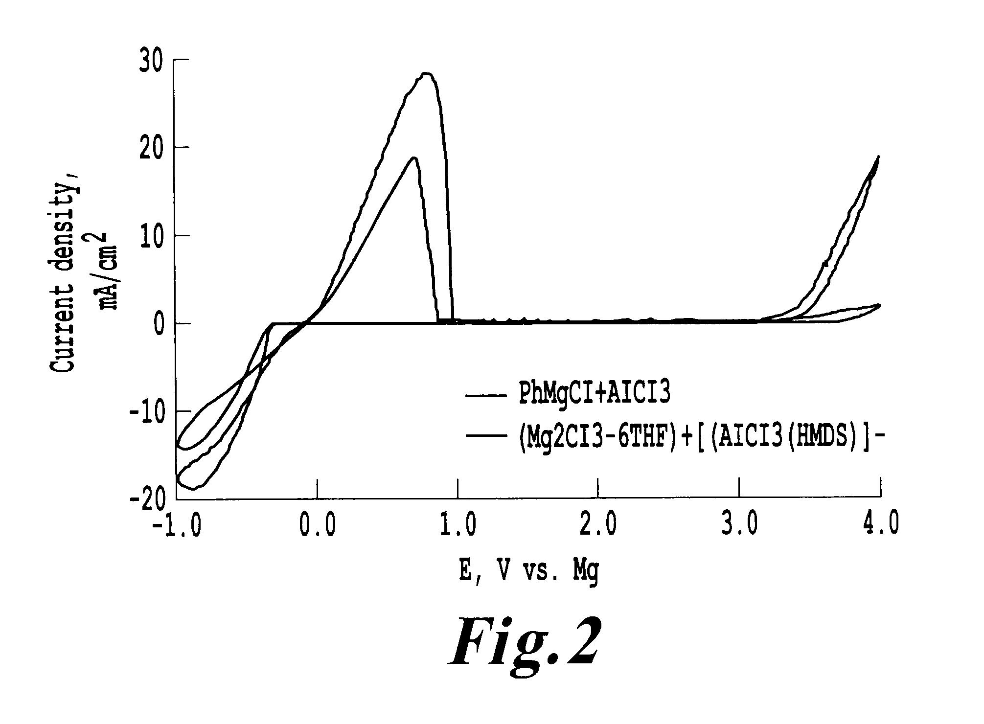 Electrochemical device with a magnesium anode and a stable, safe electrolyte compatible with sulfur