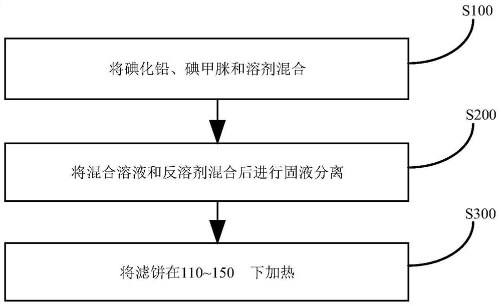 Alpha-FAPbI3 powder, preparation method thereof and perovskite solar cell